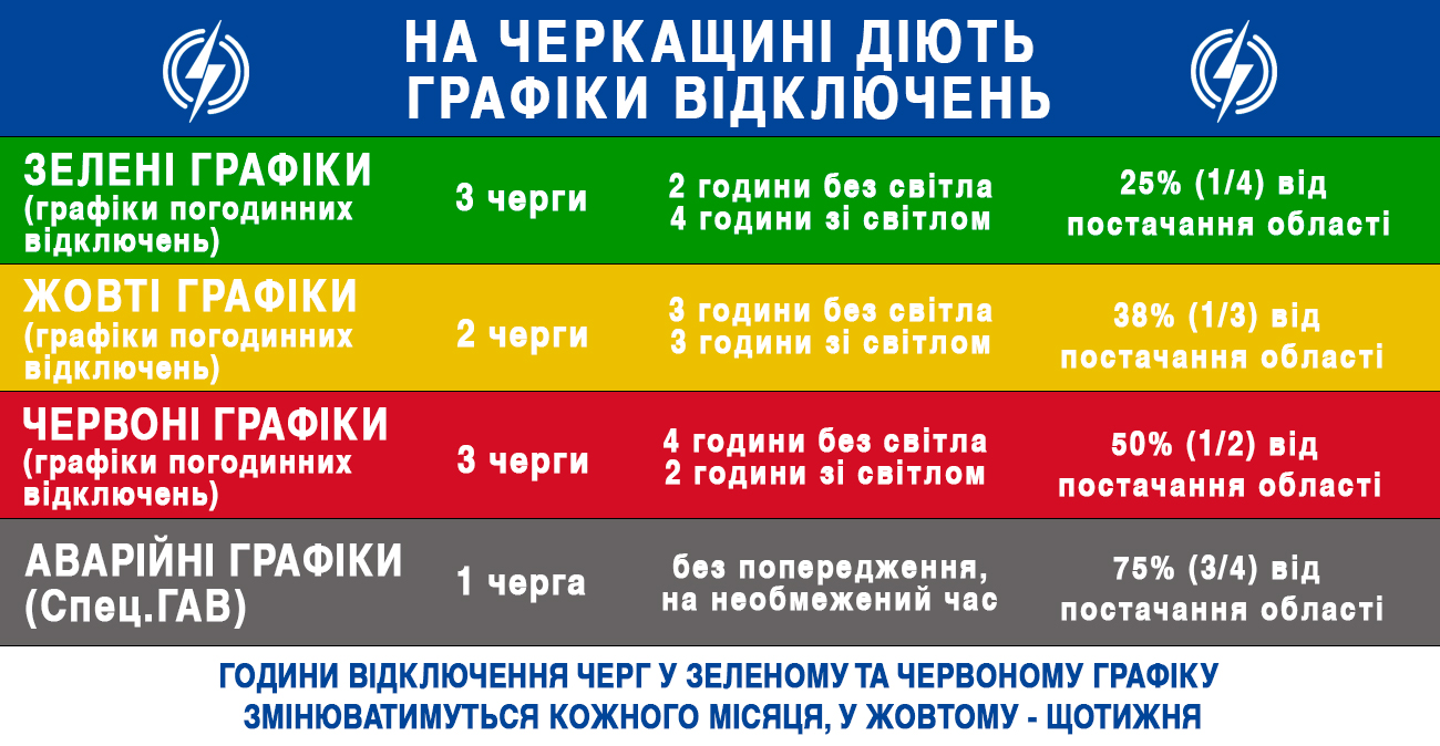 На Черкащині діють чотири види графіків відключень електроенергії
